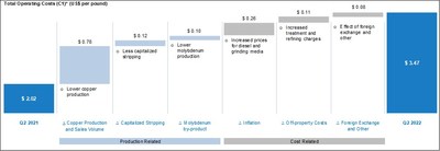 Total Operating Costs (C1)* (US$ per pound) (CNW Group/Taseko Mines Limited) Total Operating Costs (C1)* (US$ per pound) (CNW Group/Taseko Mines Limited)